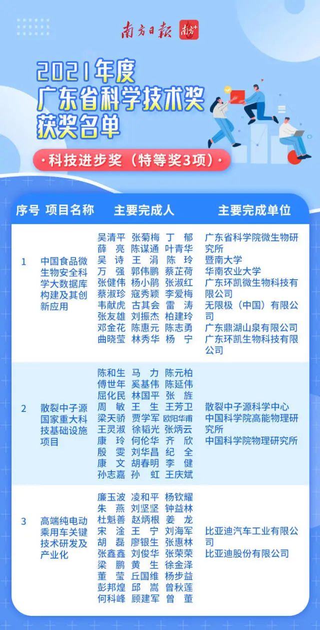 吴清平院士团队获特等奖2021年广东省科技奖获奖名单发布