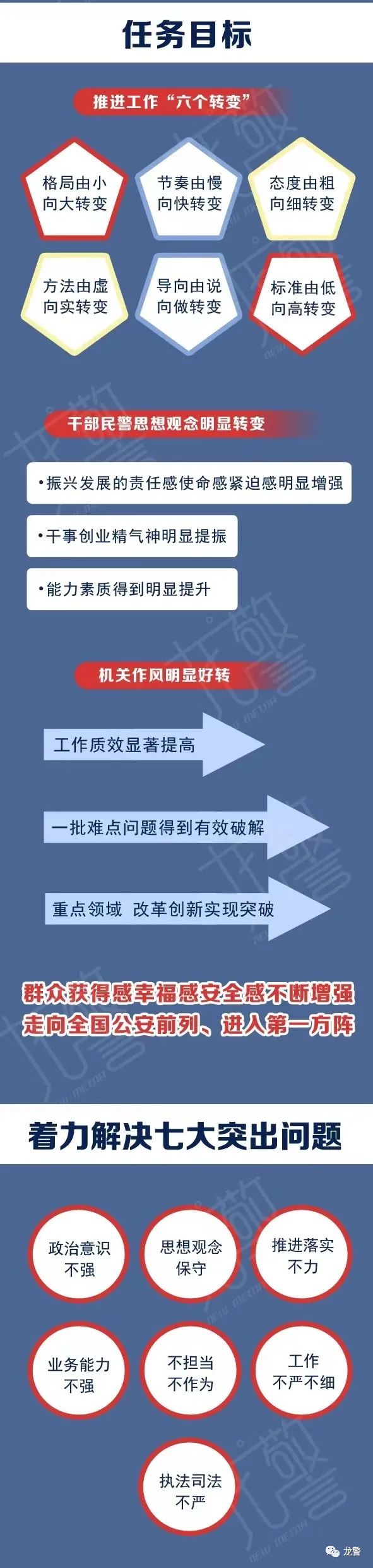 一图读懂全省公安机关能力作风建设年活动