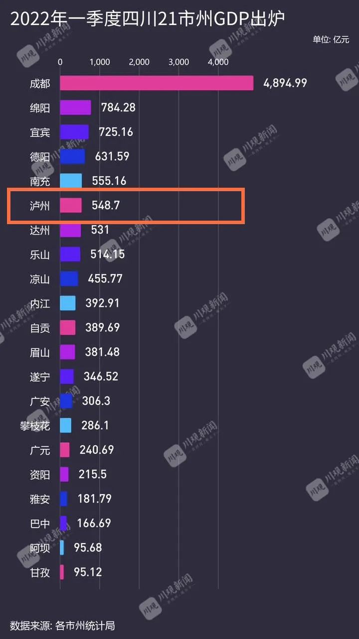 一季度四川21市州gdp出炉泸州位列