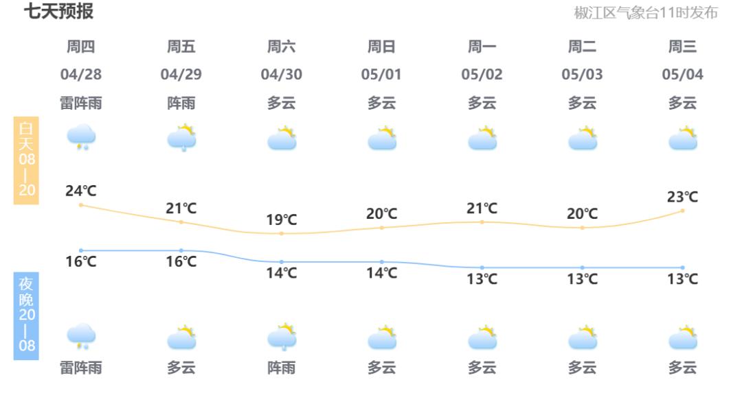 戳进来五一假期椒江天气是这样的