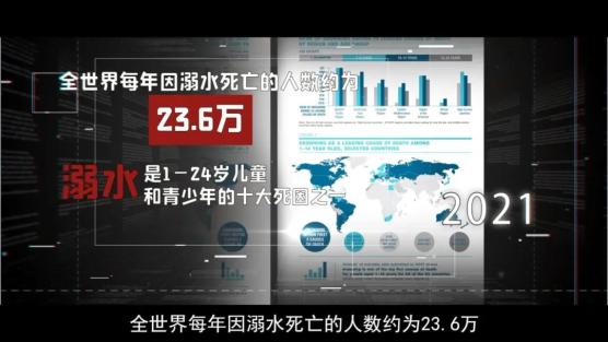 据2021年世界卫生组织最新数据显示,全世界每年因溺水死亡的人数约为