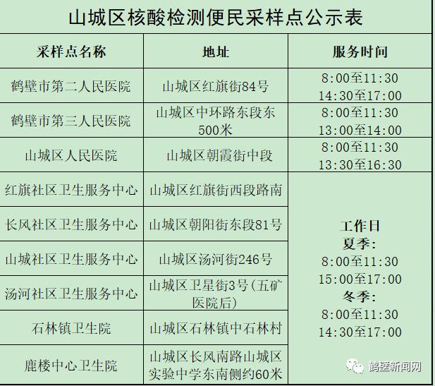 山城区设立9个核酸检测便民采样点在这些地方