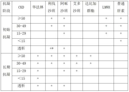 肾功能不全患者noac的剂量调整新型口服抗凝药(noac)利伐沙班,阿哌