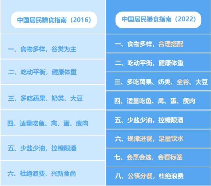 食品安全如何吃得更健康最新版中国居民膳食指南给出参考答案