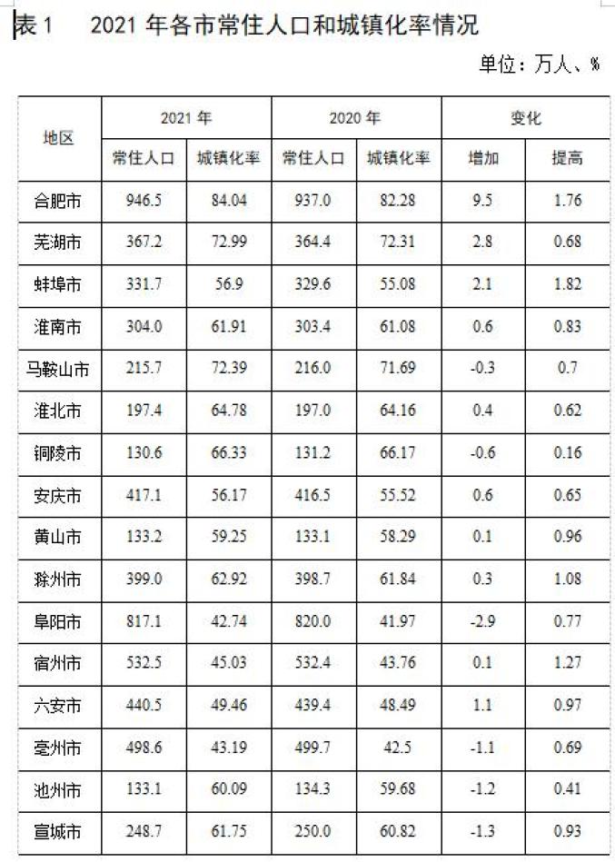 安徽公布最新人口数据合肥新增人口最多