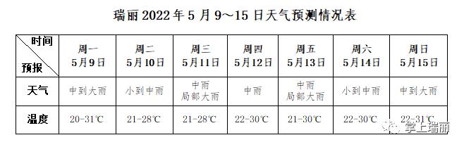 瑞丽未来一周仍将为多雨天气