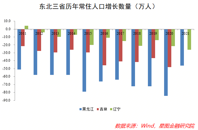 东北的人口警报再度拉响