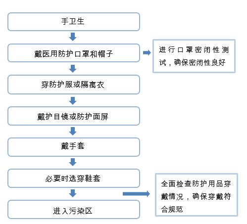 要求配备黄色医疗废弃物袋,免洗手消毒液,清洁医用防护口罩/外科口罩