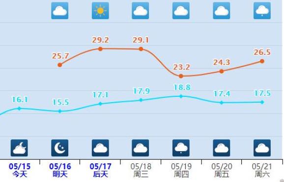中央气象台)据马鞍山市气象台发布的天气预报:15日至18日,我市以多云