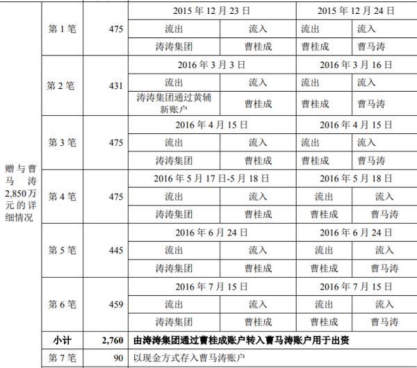 2018年10月涛涛车业再度增资时,曹马涛之妹曹侠淑作为认购方,通过旗下