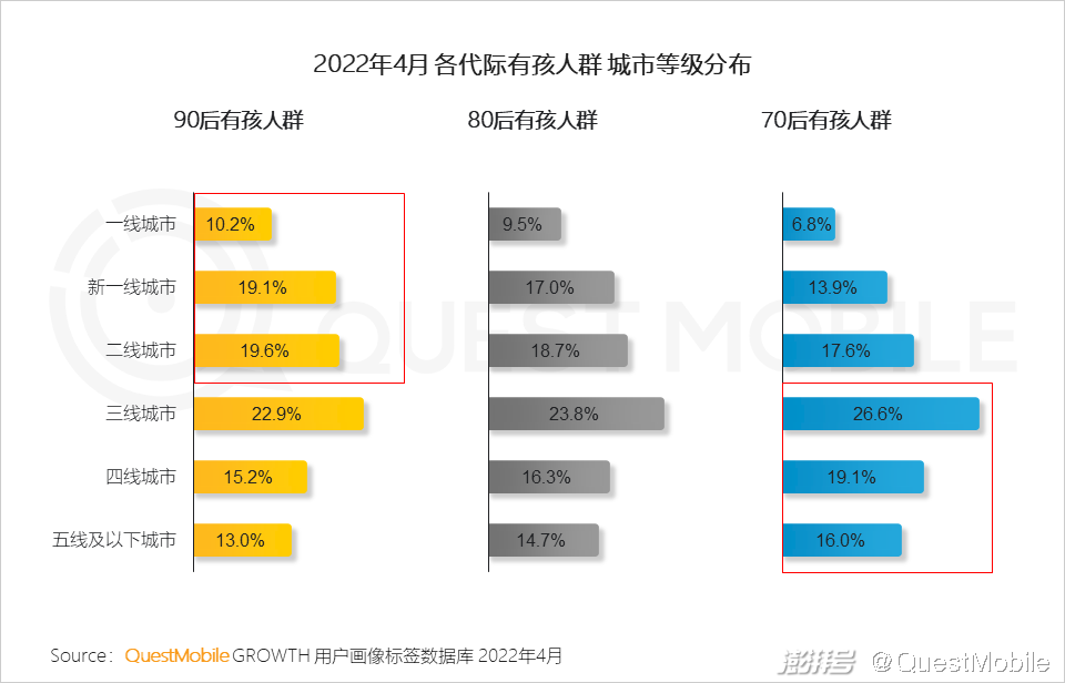 2022年4月各代际有孩人群城市等级分布