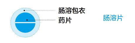 在普通片剂外面包裹一层肠溶包衣,药片则在胃液中不崩解,而在肠液中