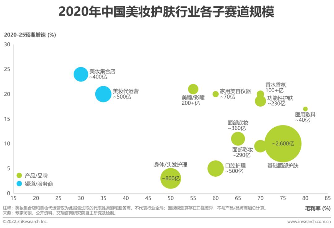 2022年中国美妆护肤品行业投资研究报告