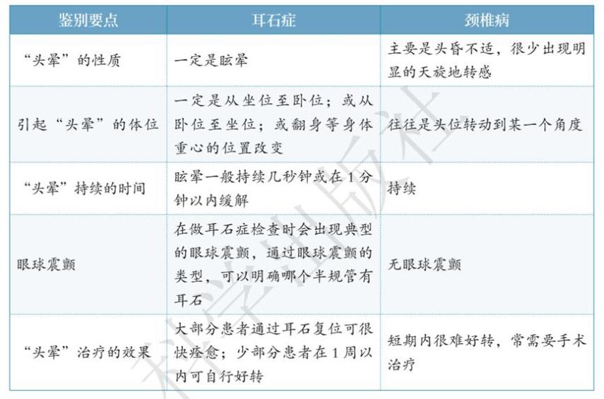 眩晕居家自助专辑系列之三六问耳石症