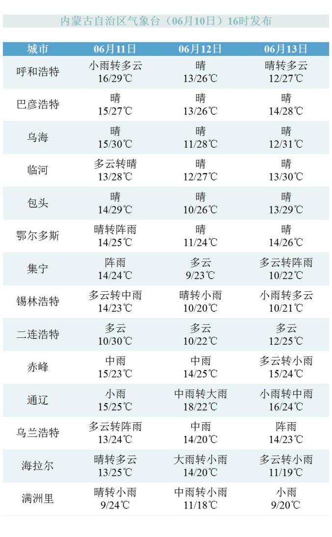 头苦内蒙古东边雨西边旱明天呼和浩特天气如何