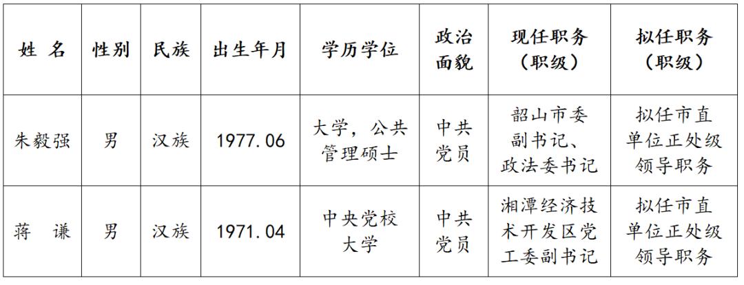 最新湘潭市管干部任前公示公告