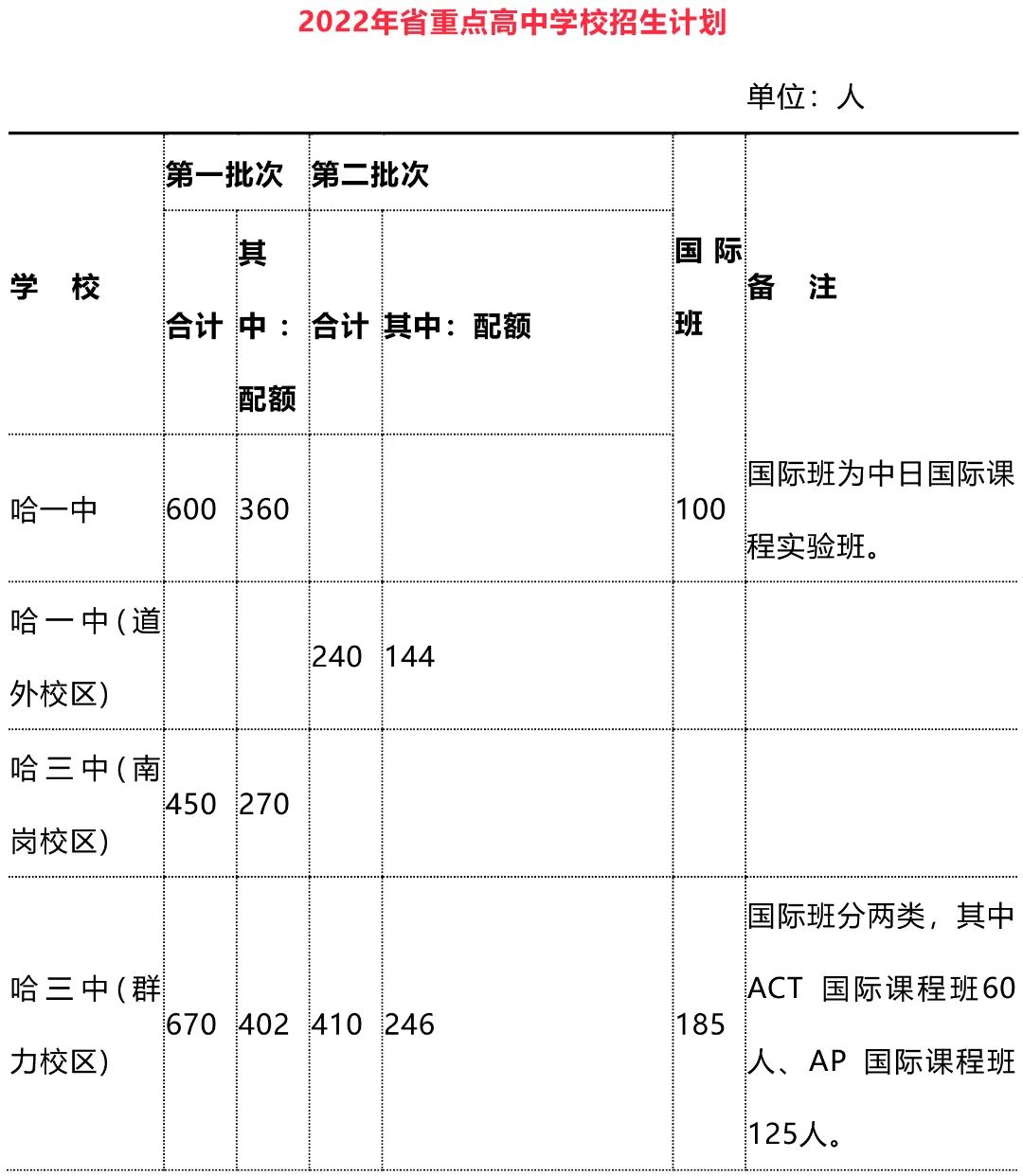 鹰沙中加学校计划招生240人,比去年增加140人.