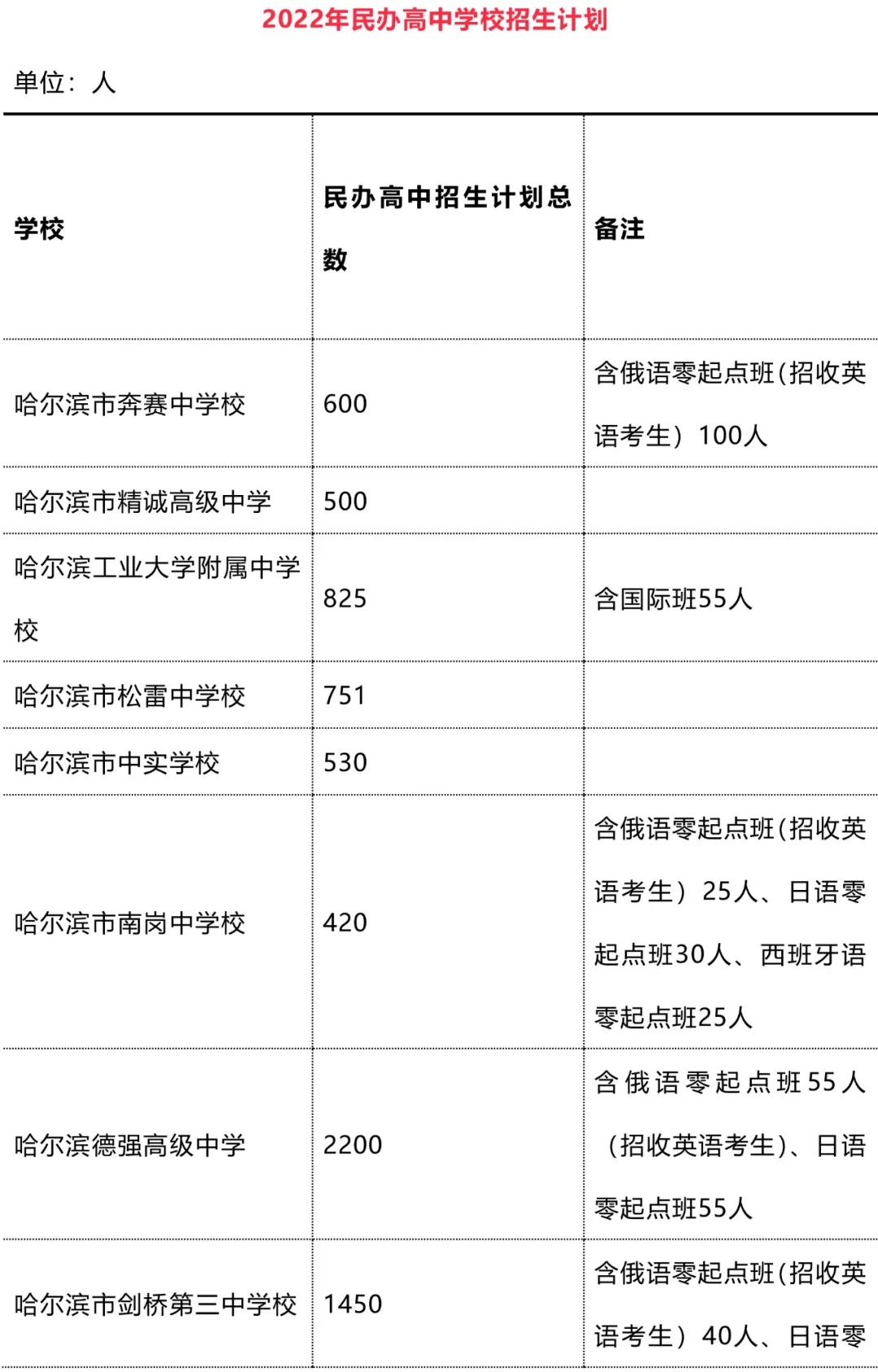 鹰沙中加学校计划招生240人,比去年增加140人.