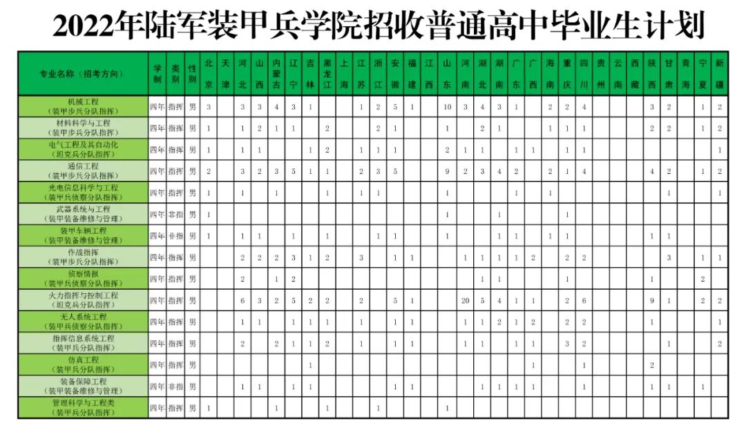 等你登陆陆军10所院校2022年招收普通高中毕业生计划发布