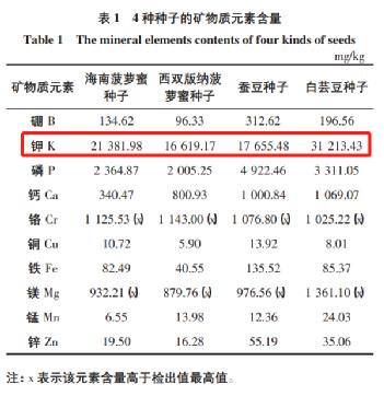 另外,也有研究发现菠萝蜜核中还含有功能因子γ-氨基丁酸,含量高达