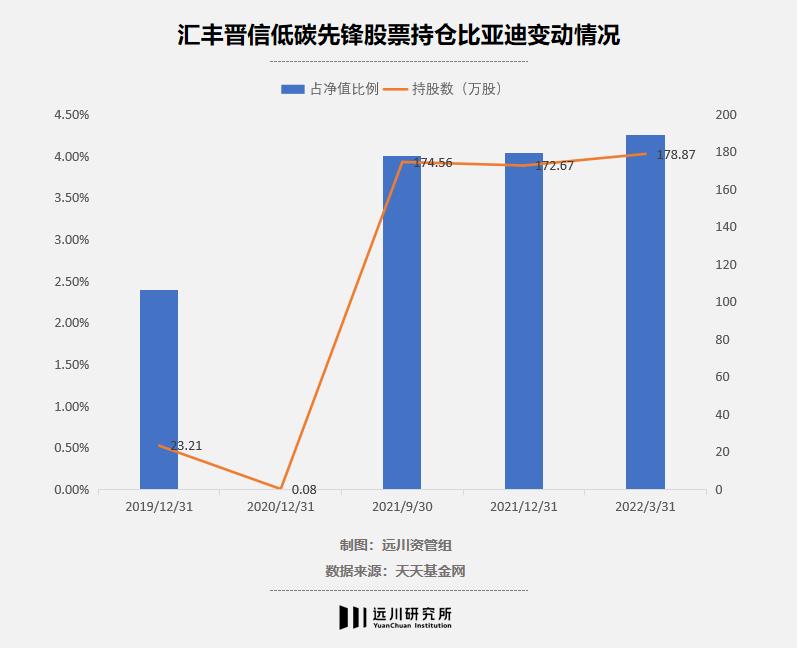 谁在a股重仓了比亚迪