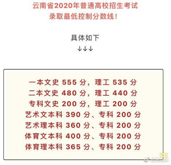 一本文科575分一本理科515分2022年云南省高考录取分数线出炉