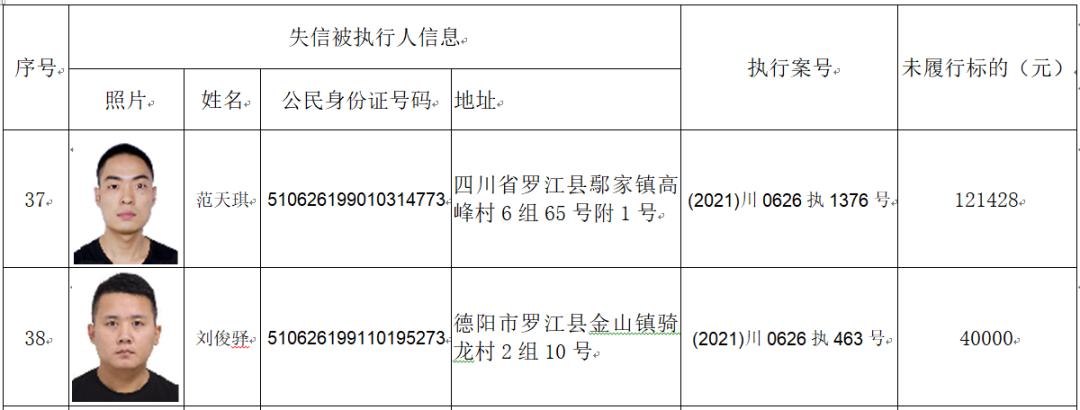 德阳市罗江区人民法院公布2022年部分失信被执行人名单第四期