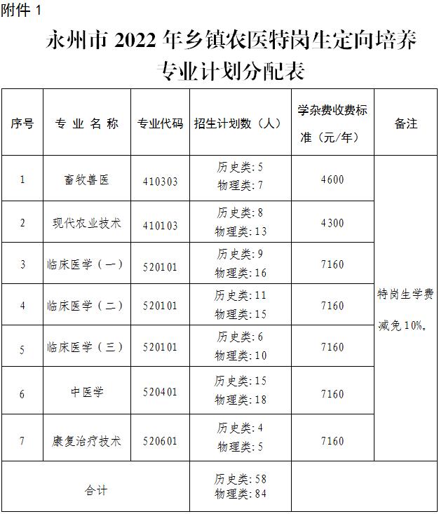 永州市乡镇农医特岗生委托定向培养学校为永州职业技术学院;2.