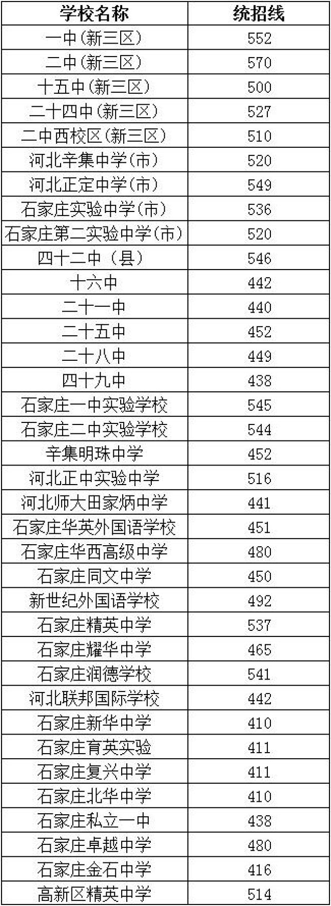 石家庄中考分数线公布中考成绩发布时间确定