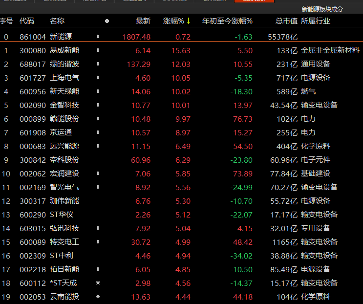 低碳冶金概念板块涨幅超过3,河钢股份涨停,首钢股份涨近5.