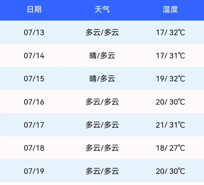 天气预报未来一周我市以多云天气为主