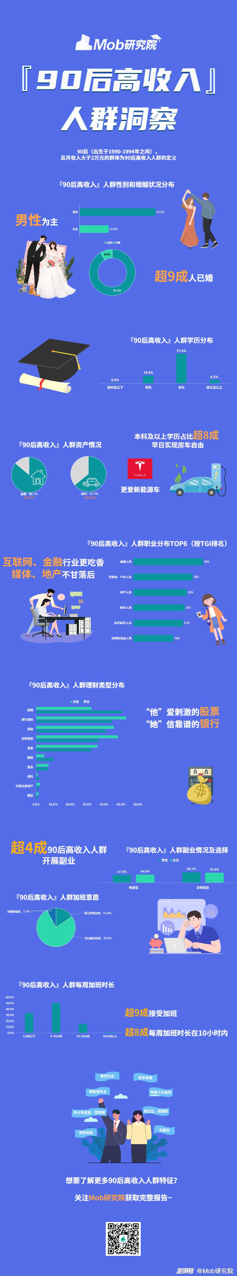 跟着mob研究院《2022年『90后高收入』人群洞察报告》一起探秘.