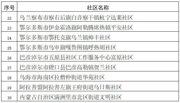 全国公示呼和浩特这四个社区入选看看有你家吗