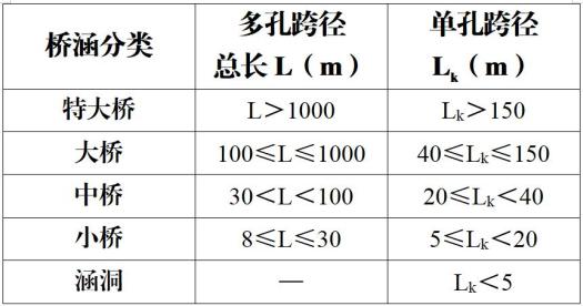 >梁式桥,板式桥的多孔跨径总长为多孔标准跨径的总长;拱式桥为两端