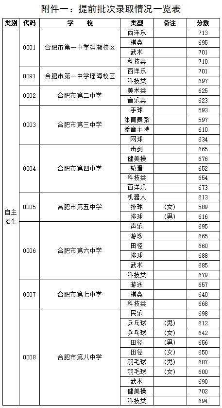 填报三校联招合肥一中(滨湖校区)意向的统招生和指标到校生,合肥一中