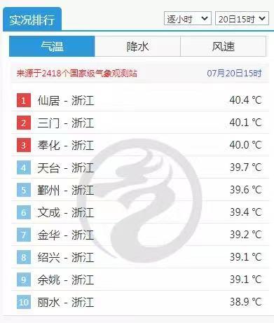 4℃位列全国高温榜第一名据中央气象台,截至7月20日15时酷热天气卷土