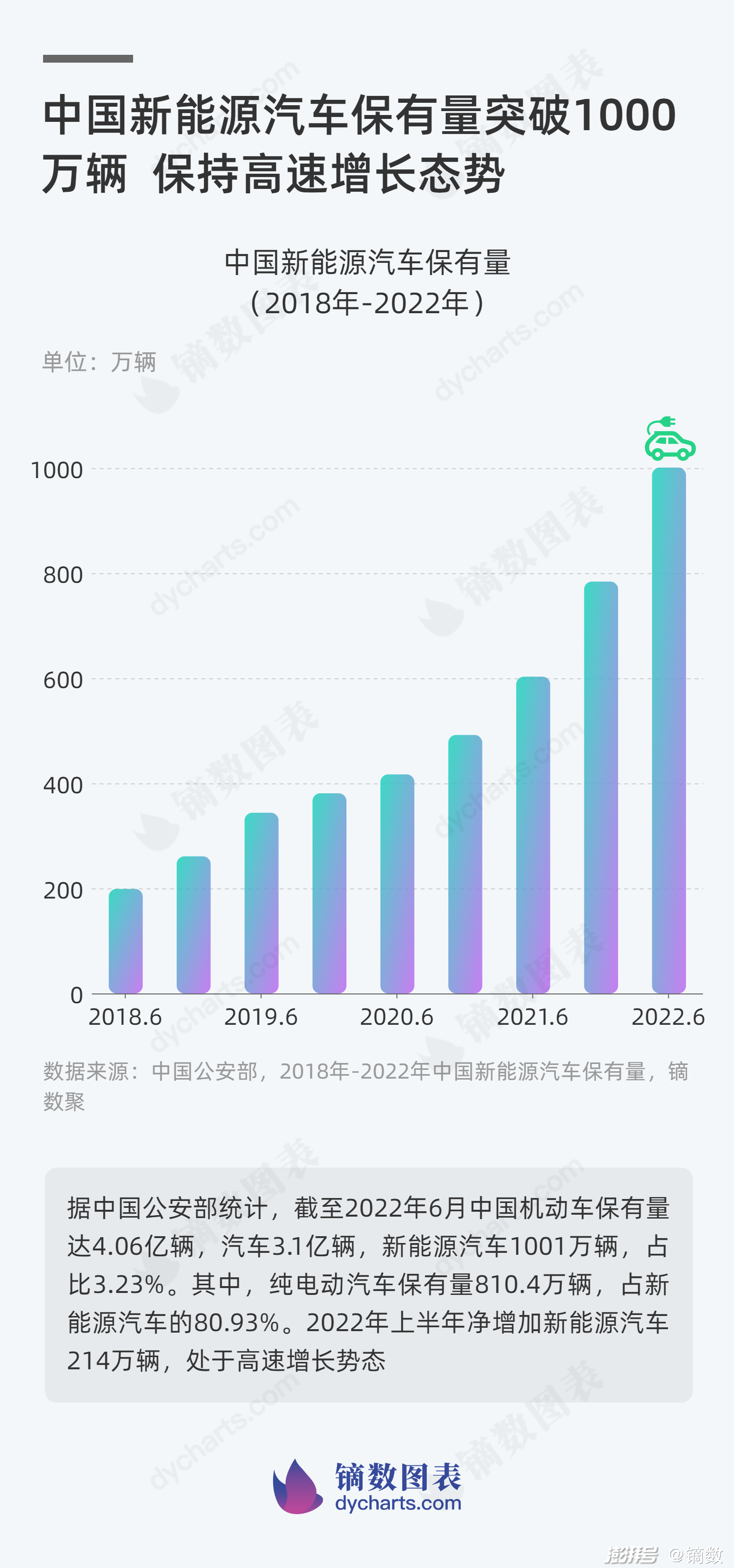 中国新能源汽车保有量突破1000万辆你买了吗