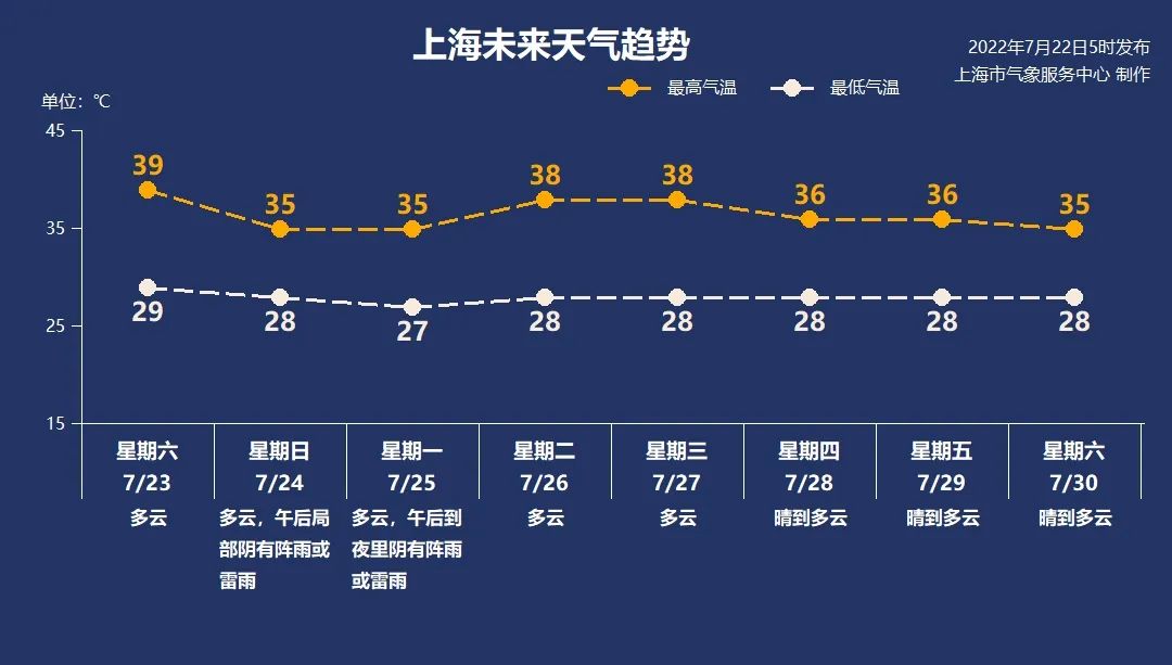 天气上海中心气象台预报上海将从"正常热"迈向"特别热"副热带高压又出