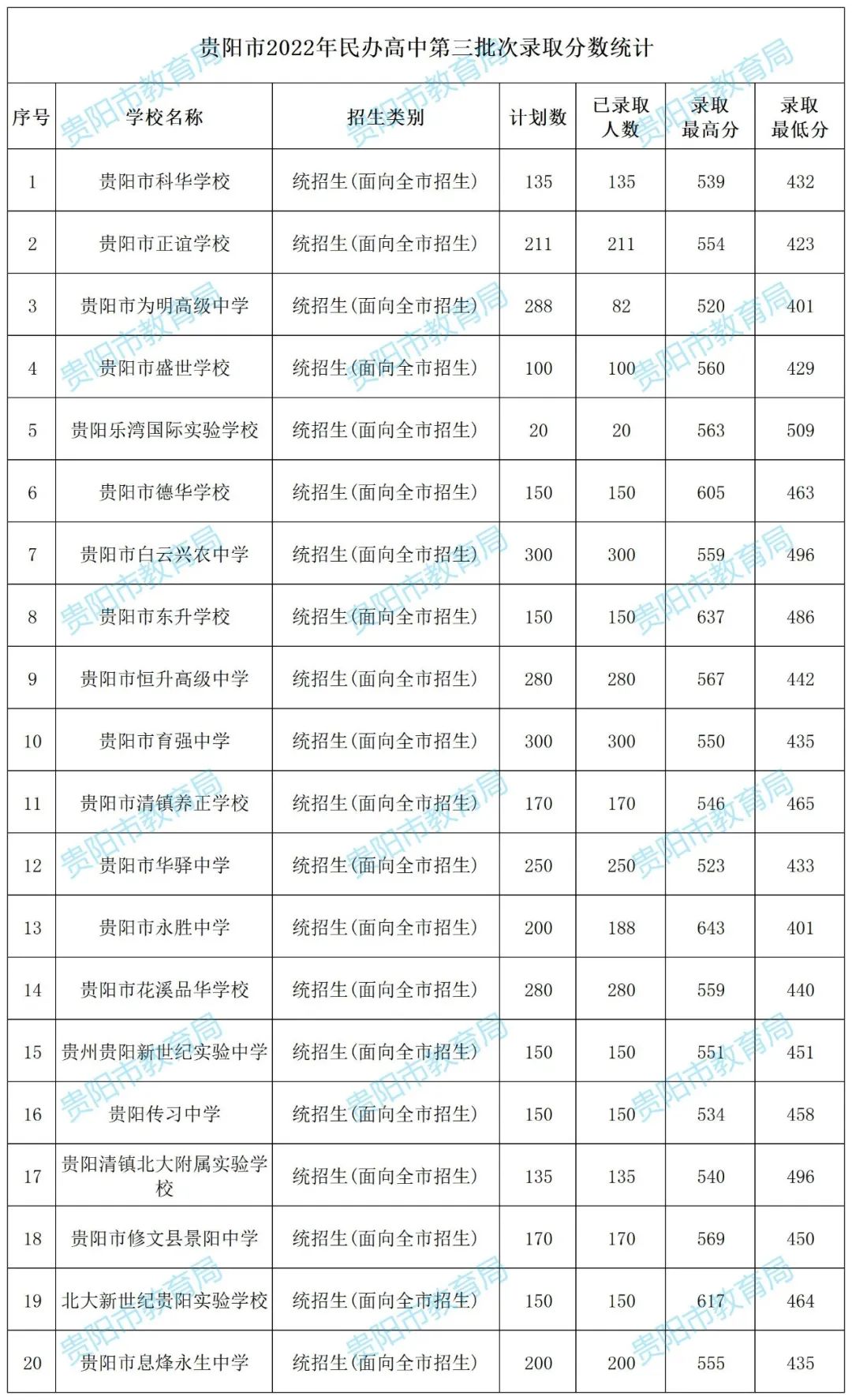 贵阳2022年高中阶段学校第二批次补录第三批次录取分数线统计