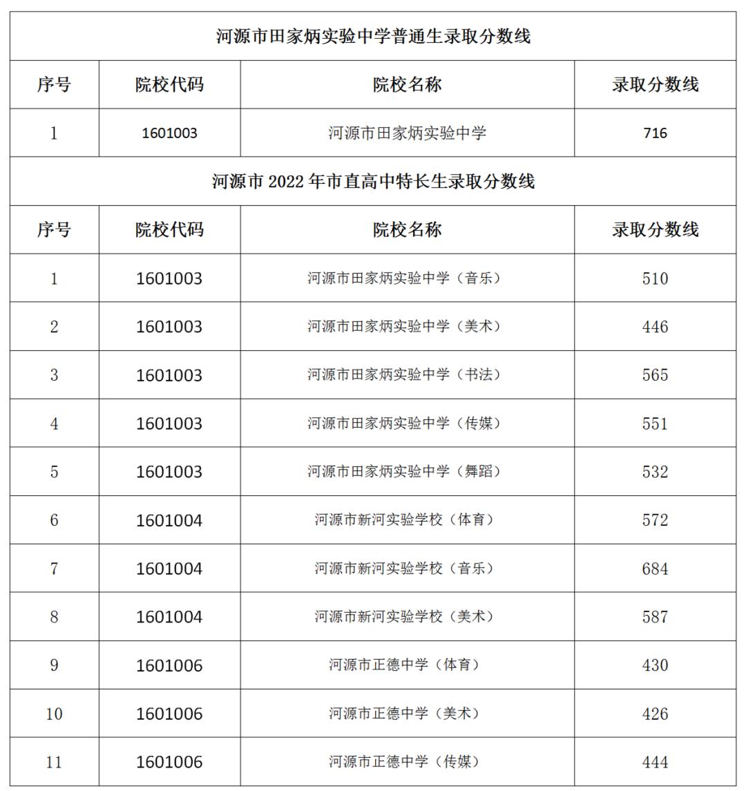 速查河源又一批高中录取分数线录取名单公布