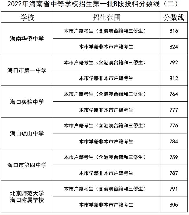 海南华侨中学海口市一中等学校第一批b段投档分数线划出