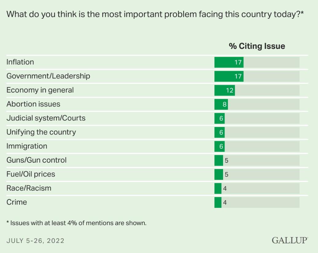 根据美国知名调查机构盖洛普(gallup)在7月期间进行的调查,美国人民