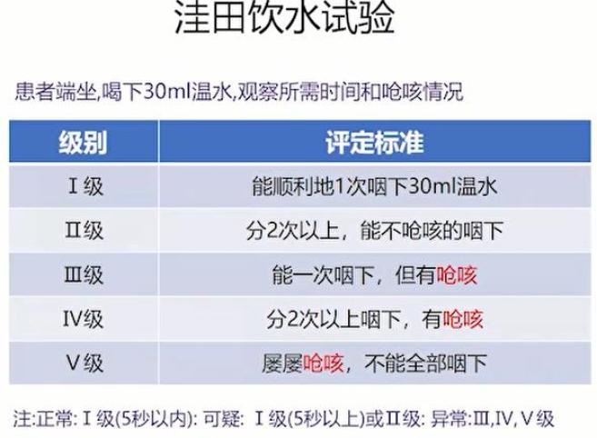 临床中很多医院经常采用一种简单的方法来评估吞咽障碍,就是洼田饮水