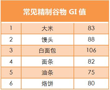 血糖指数也称血糖生成指数(gi值,是衡量食物引起餐后血糖反应的一项