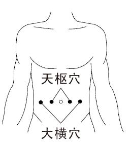 双手中指正对肚脐,用掌根和其余四指捏挤天枢穴,大横穴下脂肪层,用力