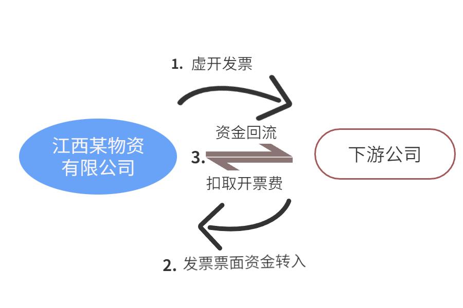 资金回流可以证明虚开 baijiahao.baidu.com