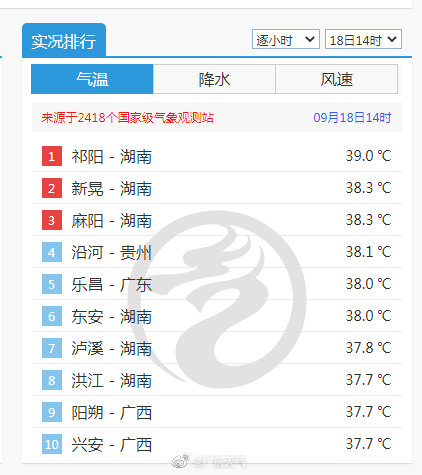 今天9月18日下午2点广东乐昌最高气温已经超过