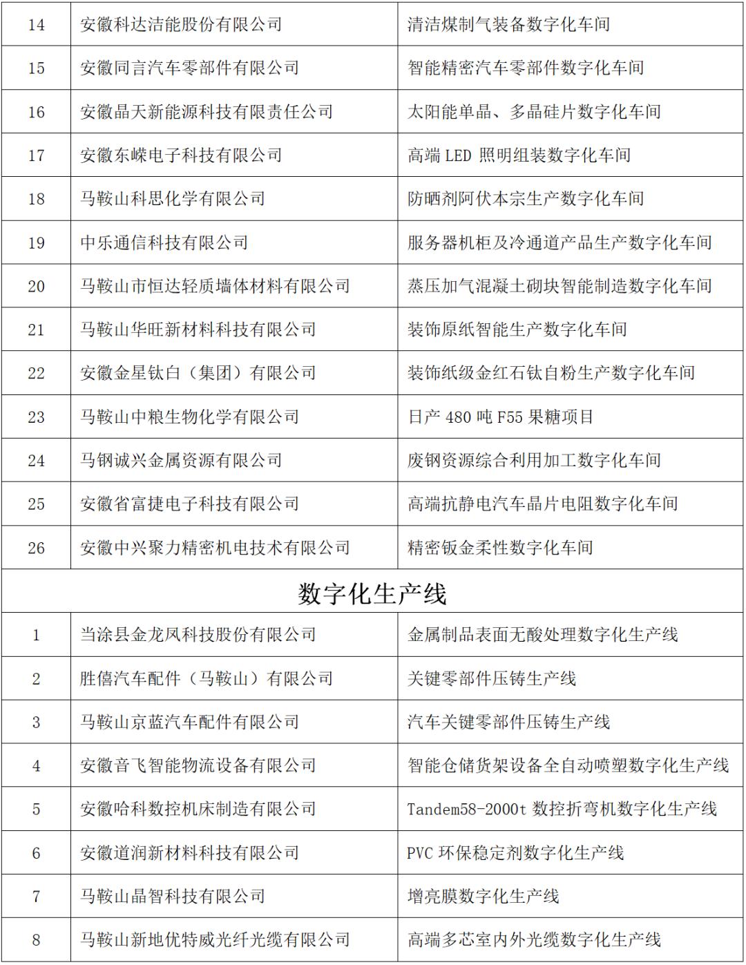 2022年马鞍山市智能工厂数字化车间数字化生产线认定名单公布