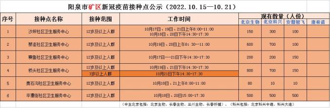 阳泉市新冠疫苗接种点公示2022年10月15日至10月21日