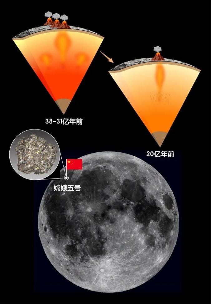 中国科学家根据对嫦娥五号月壤的研究提出了新的月球热演化模型,揭开